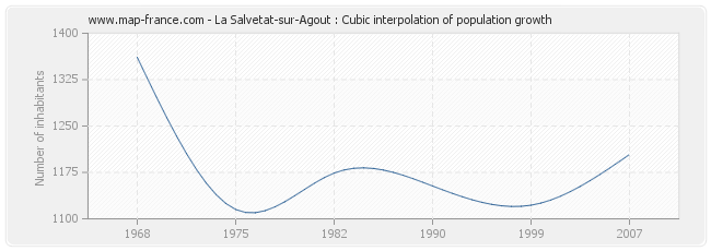 La Salvetat-sur-Agout : Cubic interpolation of population growth